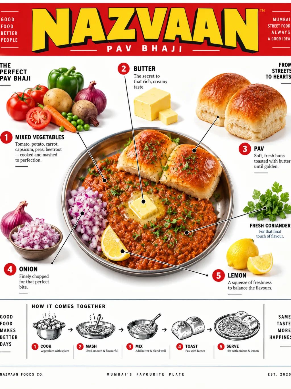 Exploded Pav Bhaji Diagram — Graphic Design AI image prompt example generated with ChatGPT (exploded view, diagram)